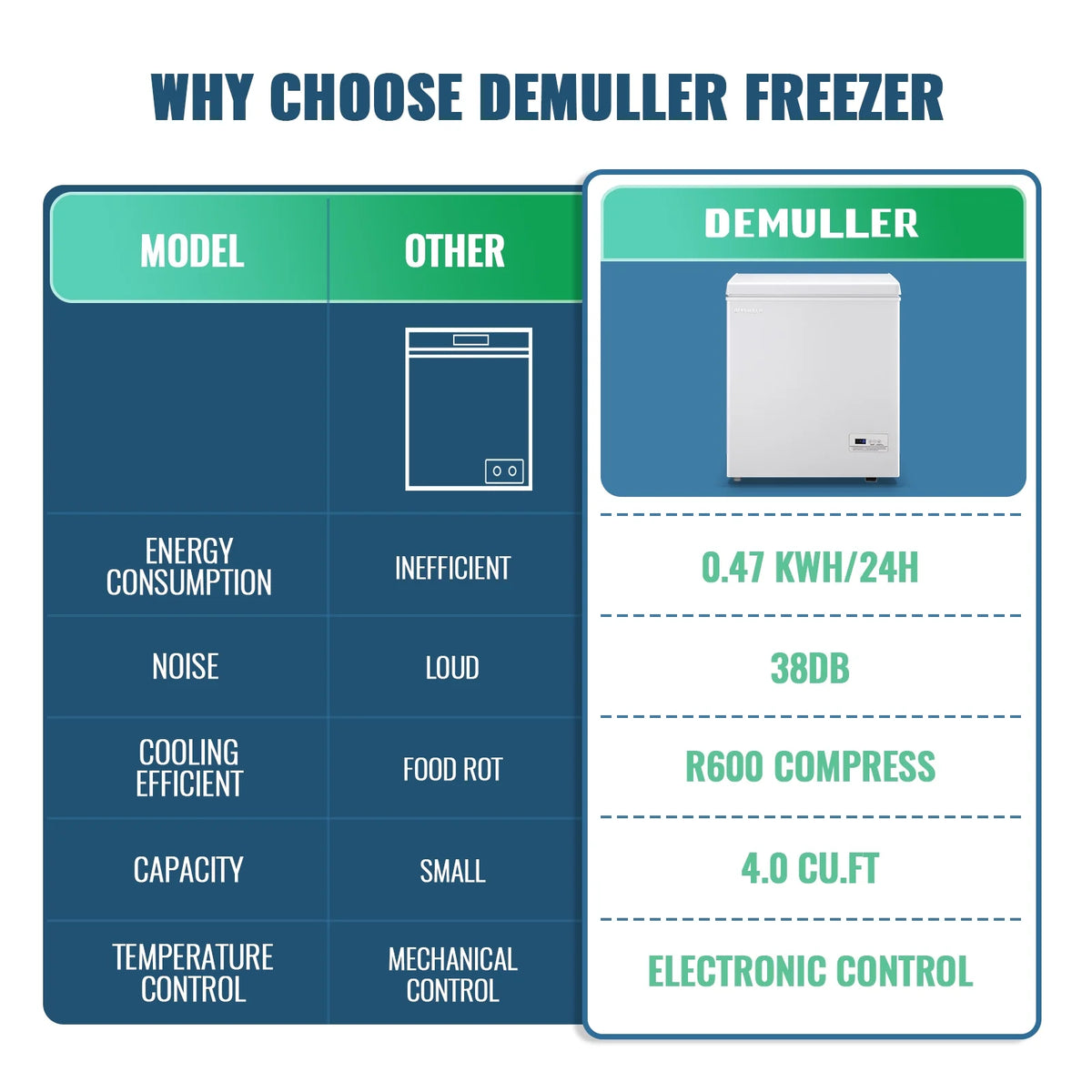 4.0 CU.FT Compact Chest Freezer with Electronic Temperature Control F133388